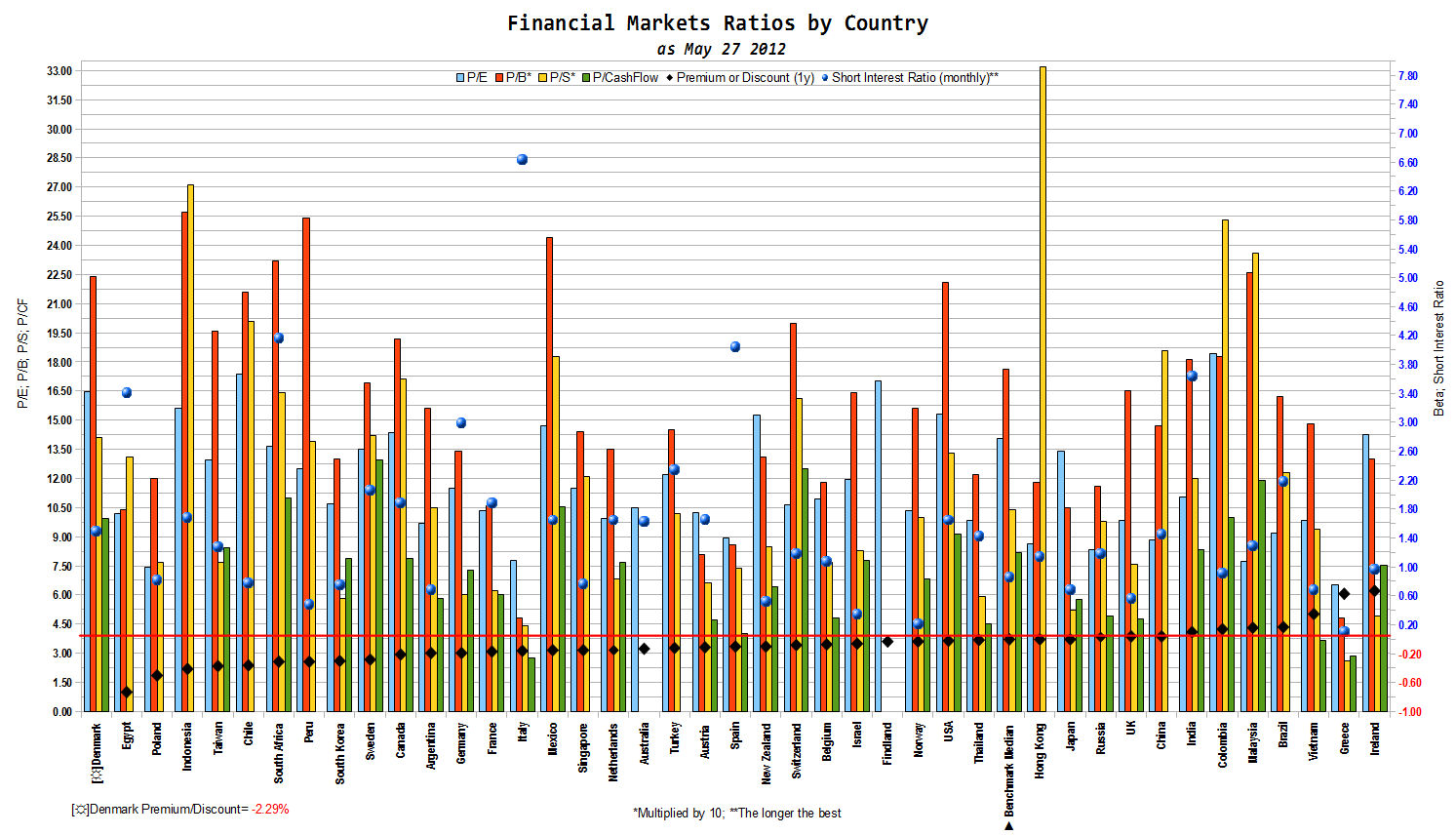 Financial markets ratios by country 27may12